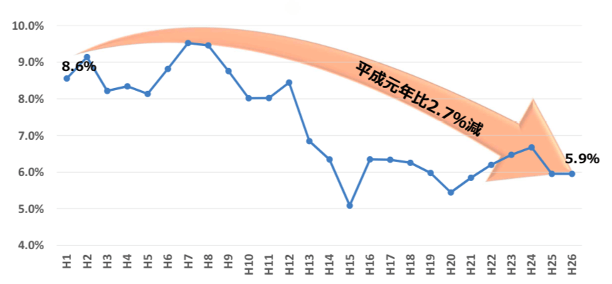 20代のパスポート取得率